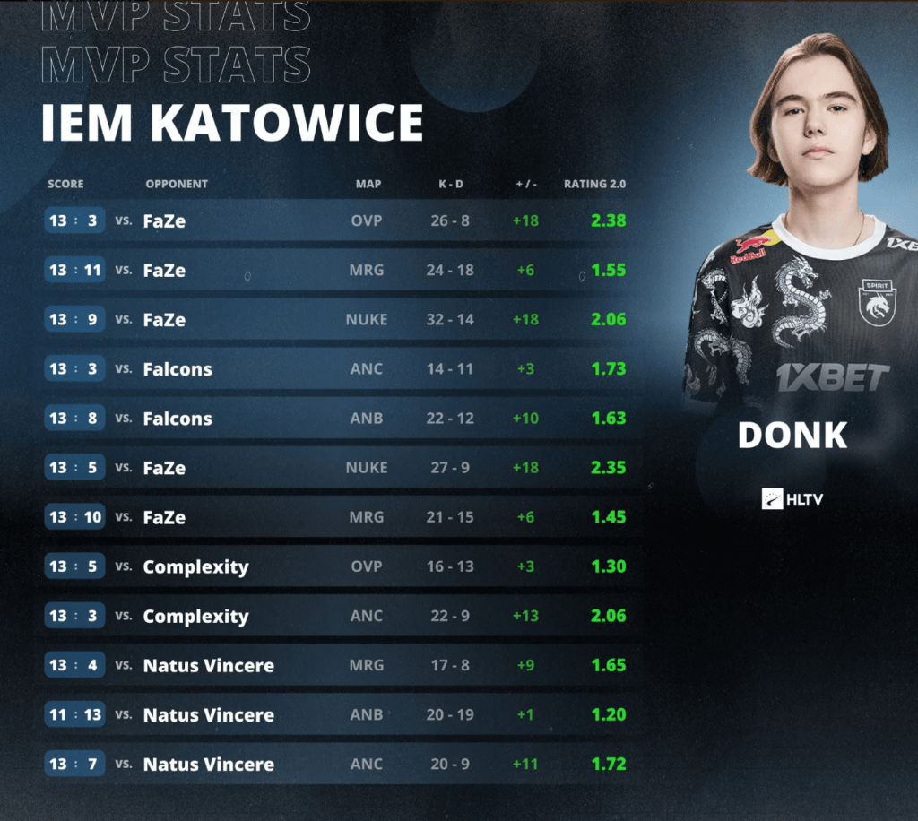 Donk mvp IEM 2024